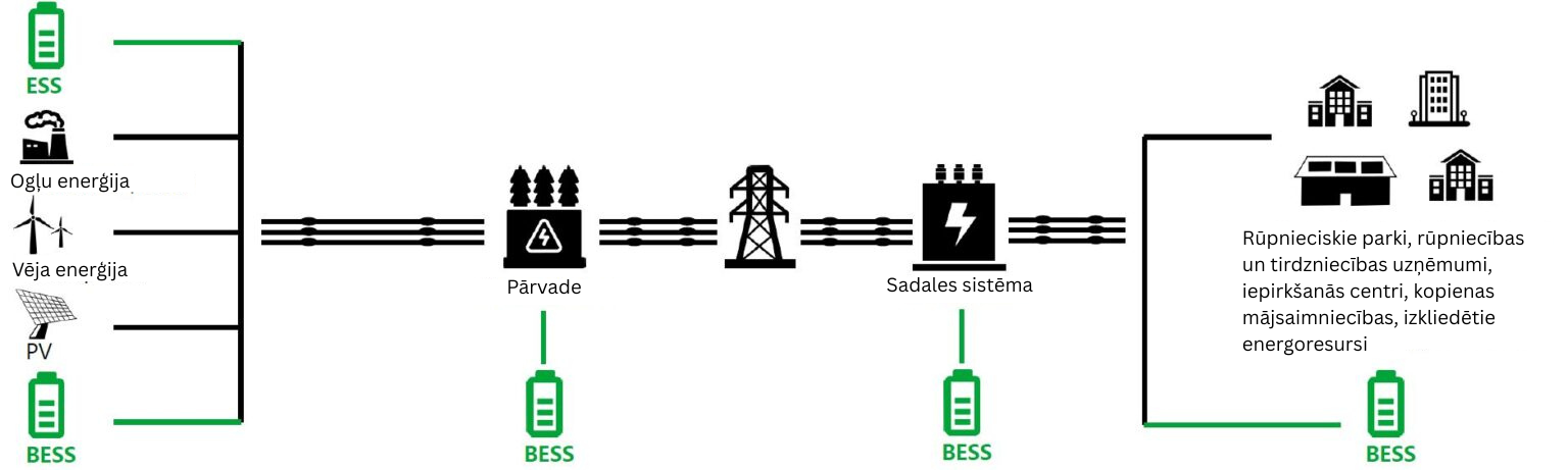 Energy storage can be valuable at all stages of the energy lifecycle-LET