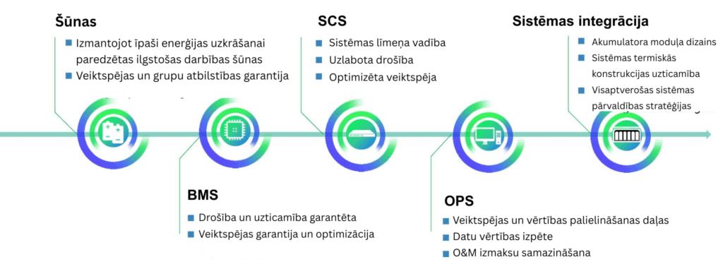 Focusing on core technologies & upholding quality and security standards - LET