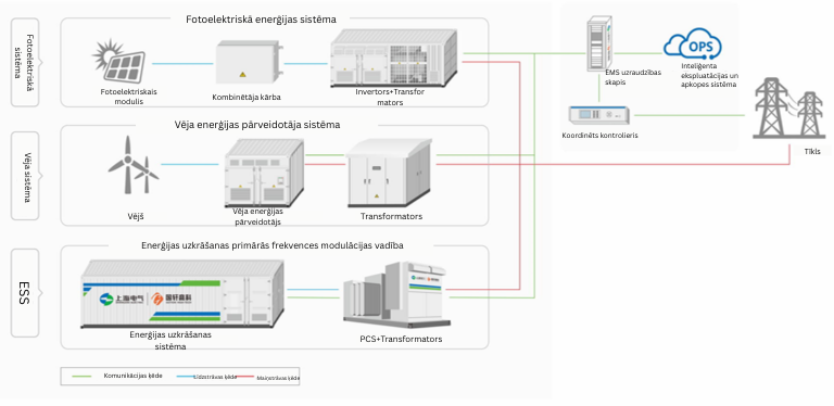 Solution – Wind-PV-ESS _ Independent ESS 1 - LET